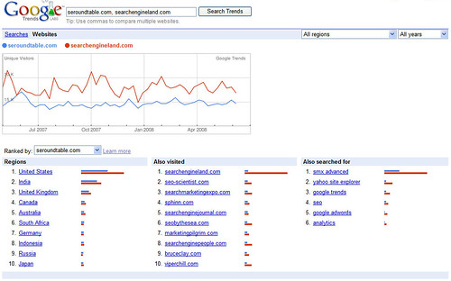 Google Trends for Web Sites