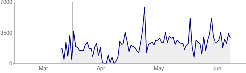 Crawl Stats Google