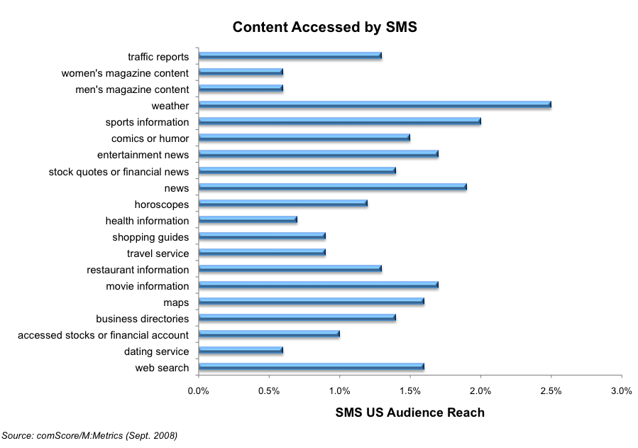 comScore US SMS activity