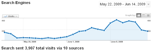 Videolicious.tv Search Engine Traffic 05/22/09-06/14/09