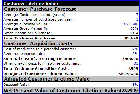 Customer Lifetime Value