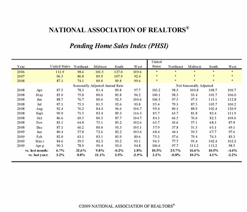 NAR Pending Home Sales Index