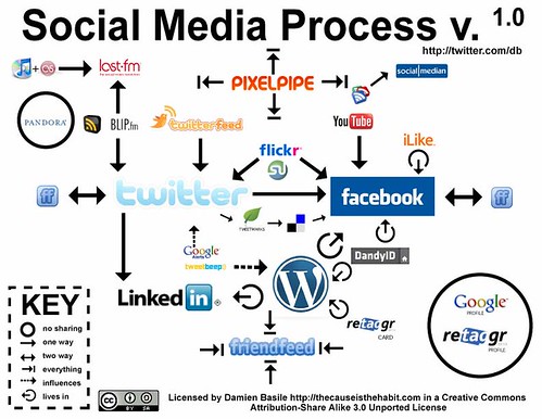 Social Media Process v. 1.0