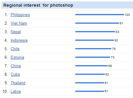 Google Insights for Search | El paí­s que más busca Photoshop es Filipinas
