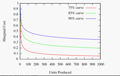 Image of a graph showing 75%, 85%, and 90% experience curves