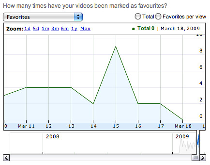 YouTube Insights Favorites