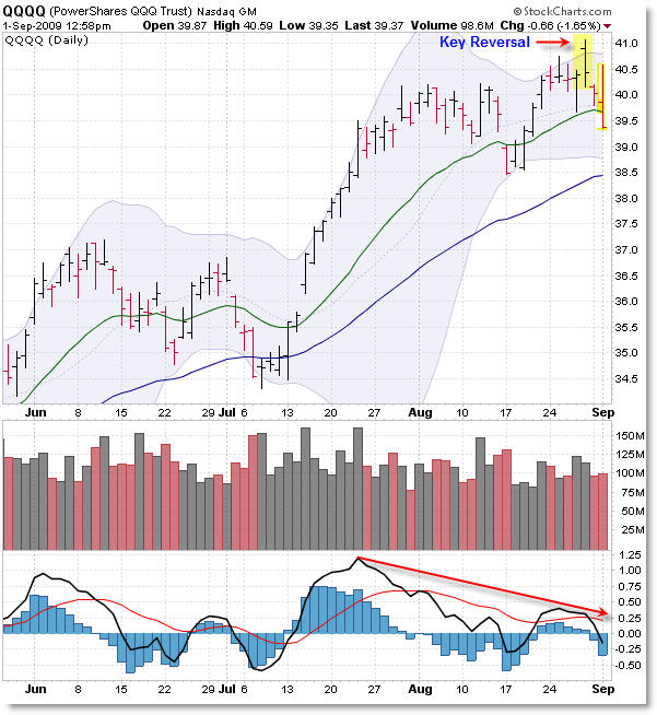 QQQQ Chart | Phil's Stock World