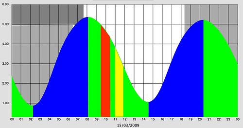 three rivers gig race tide plot