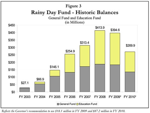 Utah Rainy Day Fund - From 2010 Budget Summary