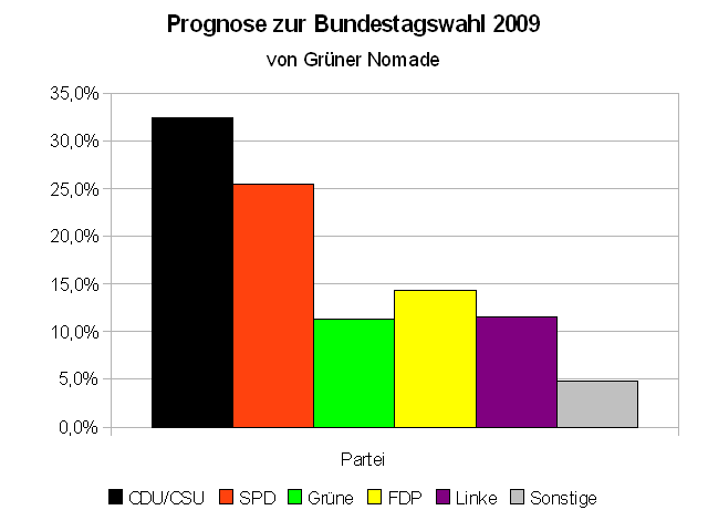 Prognose zur Bundestagswahl (Zweitstimmen)
