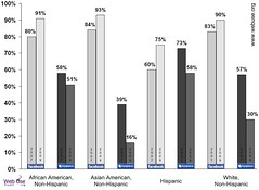 Change in Facebook and MySpace use by race/ethnicity among a group of college students, 2007-2009