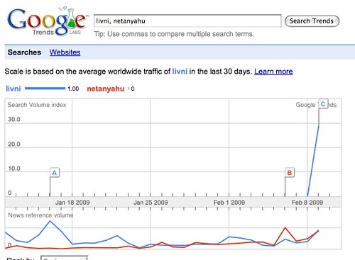 Did the web elect Livni? Search volume for Livni is higher but news volume for Netanyahu is a little higher by you.