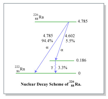 Nuclear Decay Scheme Diagram