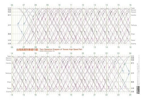 台灣高鐵運行圖 THSR Operation Diagram 20081201 snapshot