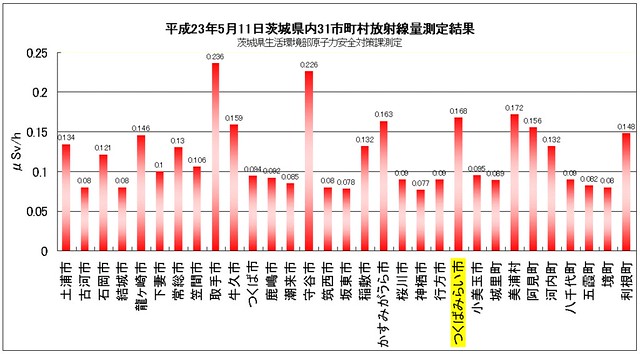 5月11日の茨城県が発表した放射線量測定...