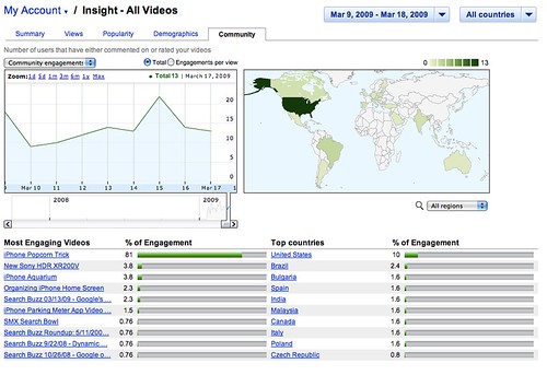 YouTube Insights Engagement