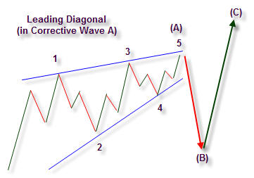 Ending Diagonal Leading Diagonal and Wedge Definitions SP500 – Afraid ...