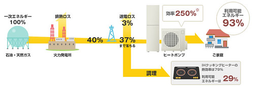 二酸化炭素排出係数 北海道電力　0.68...
